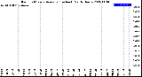 Milwaukee Weather Rain<br>15 Minute Average<br>(Inches)<br>Past 6 Hours