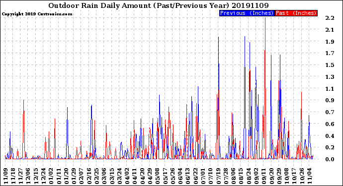 Milwaukee Weather Outdoor Rain<br>Daily Amount<br>(Past/Previous Year)