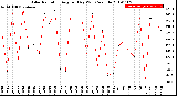 Milwaukee Weather Solar Radiation<br>Avg per Day W/m2/minute