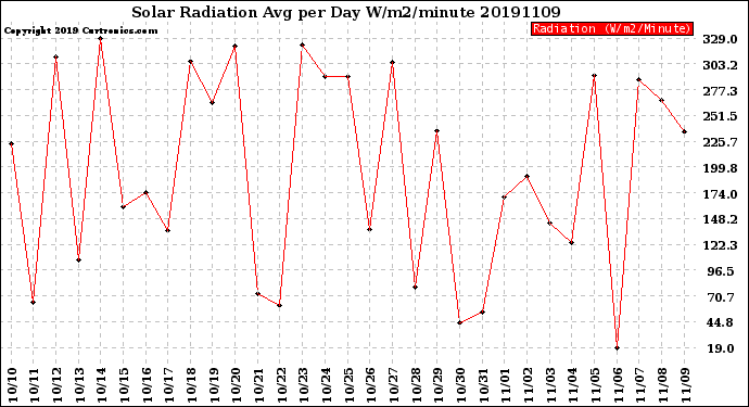 Milwaukee Weather Solar Radiation<br>Avg per Day W/m2/minute
