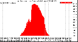 Milwaukee Weather Solar Radiation<br>per Minute<br>(24 Hours)