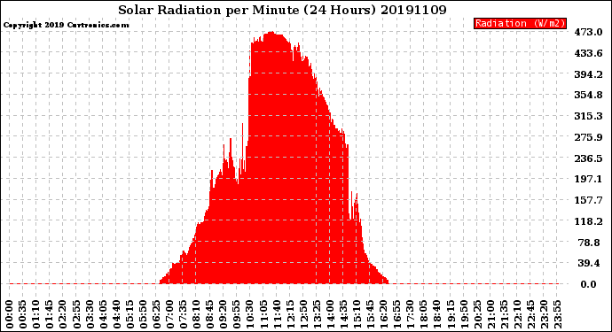 Milwaukee Weather Solar Radiation<br>per Minute<br>(24 Hours)