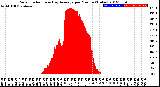 Milwaukee Weather Solar Radiation<br>& Day Average<br>per Minute<br>(Today)