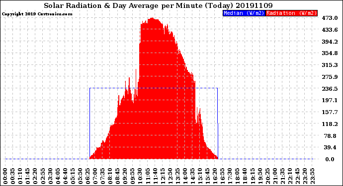 Milwaukee Weather Solar Radiation<br>& Day Average<br>per Minute<br>(Today)