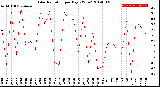 Milwaukee Weather Solar Radiation<br>per Day KW/m2