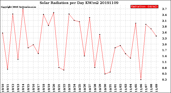 Milwaukee Weather Solar Radiation<br>per Day KW/m2