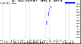 Milwaukee Weather Storm<br>Started 2019-11-08 14:11:13<br>Total Rain