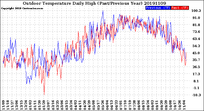 Milwaukee Weather Outdoor Temperature<br>Daily High<br>(Past/Previous Year)