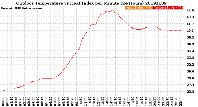 Milwaukee Weather Outdoor Temperature<br>vs Heat Index<br>per Minute<br>(24 Hours)
