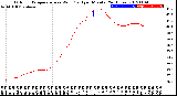 Milwaukee Weather Outdoor Temperature<br>vs Wind Chill<br>per Minute<br>(24 Hours)