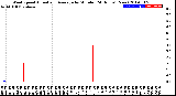 Milwaukee Weather Wind Speed<br>Actual and Average<br>by Minute<br>(24 Hours) (New)