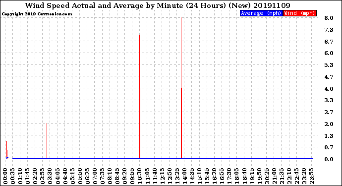 Milwaukee Weather Wind Speed<br>Actual and Average<br>by Minute<br>(24 Hours) (New)