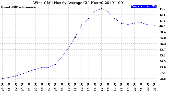 Milwaukee Weather Wind Chill<br>Hourly Average<br>(24 Hours)