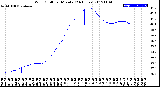 Milwaukee Weather Wind Chill<br>per Minute<br>(24 Hours)