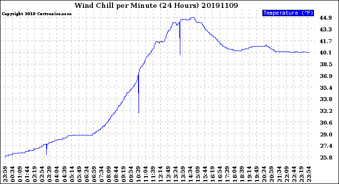 Milwaukee Weather Wind Chill<br>per Minute<br>(24 Hours)