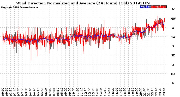 Milwaukee Weather Wind Direction<br>Normalized and Average<br>(24 Hours) (Old)