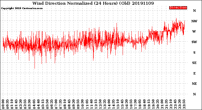 Milwaukee Weather Wind Direction<br>Normalized<br>(24 Hours) (Old)