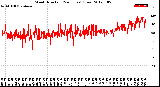 Milwaukee Weather Wind Direction<br>(24 Hours) (Raw)