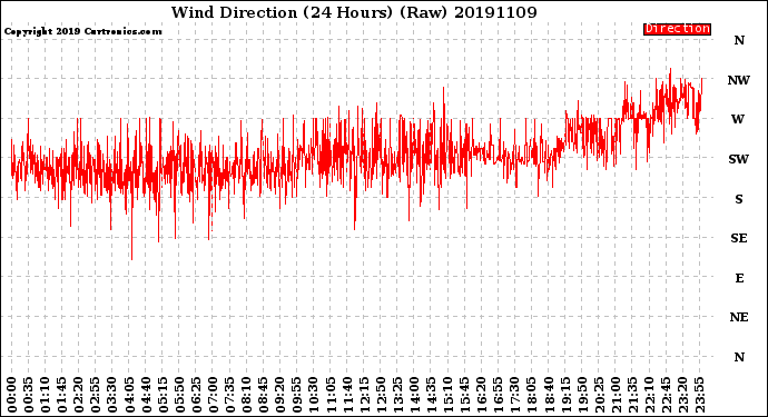 Milwaukee Weather Wind Direction<br>(24 Hours) (Raw)