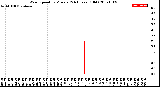 Milwaukee Weather Wind Speed<br>by Minute<br>(24 Hours) (Old)