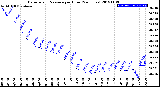 Milwaukee Weather Barometric Pressure<br>per Hour<br>(24 Hours)