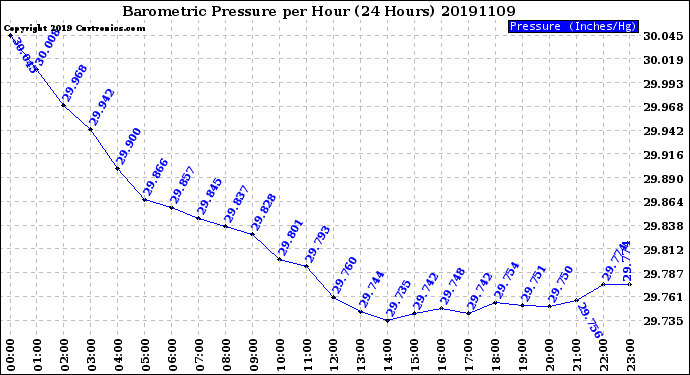 Milwaukee Weather Barometric Pressure<br>per Hour<br>(24 Hours)