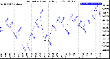 Milwaukee Weather Barometric Pressure<br>Daily Low