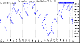 Milwaukee Weather Barometric Pressure<br>Monthly Low