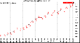 Milwaukee Weather Dew Point<br>(24 Hours)