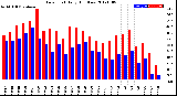 Milwaukee Weather Dew Point<br>Daily High/Low