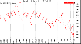 Milwaukee Weather Dew Point<br>Daily High