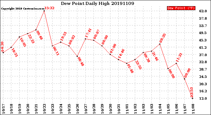 Milwaukee Weather Dew Point<br>Daily High