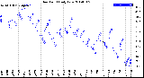 Milwaukee Weather Dew Point<br>Daily Low