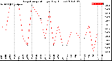 Milwaukee Weather Evapotranspiration<br>per Day (Inches)