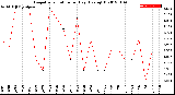 Milwaukee Weather Evapotranspiration<br>per Day (Ozs sq/ft)