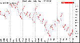 Milwaukee Weather Heat Index<br>Daily High