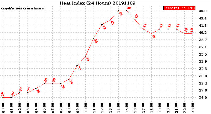 Milwaukee Weather Heat Index<br>(24 Hours)