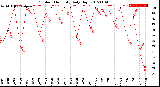 Milwaukee Weather Outdoor Humidity<br>Daily High