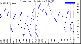 Milwaukee Weather Outdoor Humidity<br>Daily Low