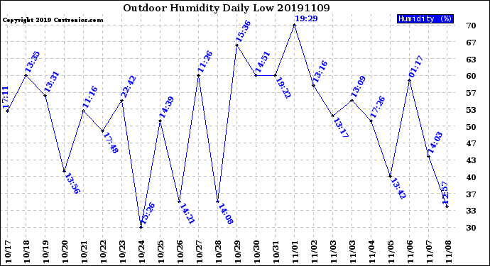 Milwaukee Weather Outdoor Humidity<br>Daily Low