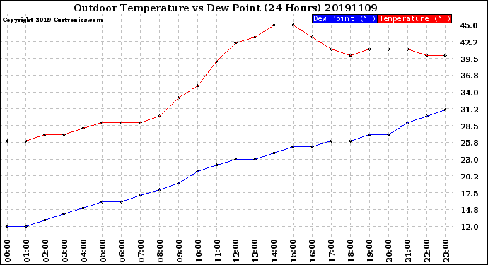 Milwaukee Weather Outdoor Temperature<br>vs Dew Point<br>(24 Hours)