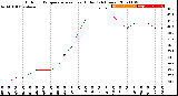 Milwaukee Weather Outdoor Temperature<br>vs Heat Index<br>(24 Hours)