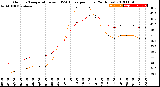 Milwaukee Weather Outdoor Temperature<br>vs THSW Index<br>per Hour<br>(24 Hours)