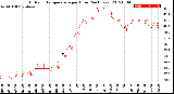 Milwaukee Weather Outdoor Temperature<br>per Hour<br>(24 Hours)