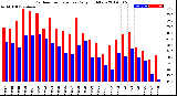 Milwaukee Weather Outdoor Temperature<br>Daily High/Low