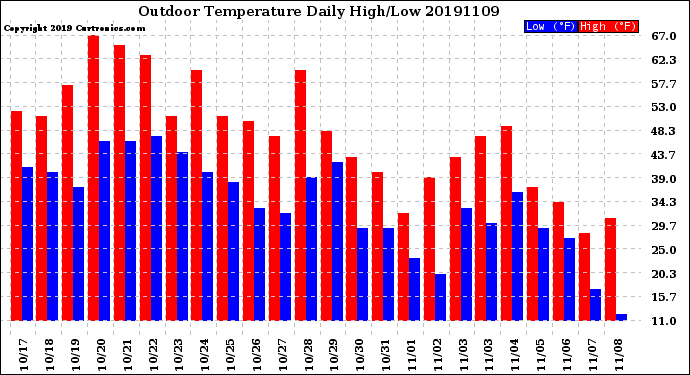 Milwaukee Weather Outdoor Temperature<br>Daily High/Low