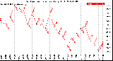 Milwaukee Weather Outdoor Temperature<br>Daily High