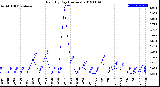 Milwaukee Weather Rain<br>By Day<br>(Inches)