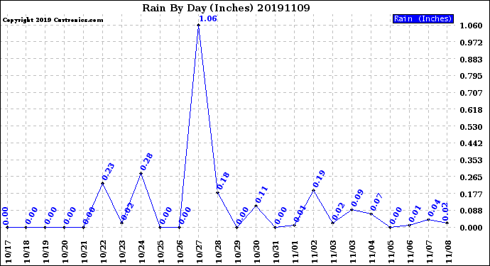 Milwaukee Weather Rain<br>By Day<br>(Inches)