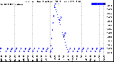 Milwaukee Weather Rain<br>per Hour<br>(Inches)<br>(24 Hours)